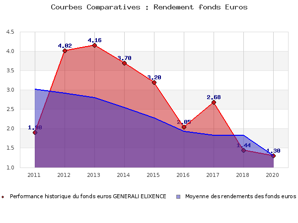 Performances fonds euros GENERALI ELIXENCE fonds euros GENERALI ELIXENCE, performances comparées à la moyenne des fonds en euros du marché